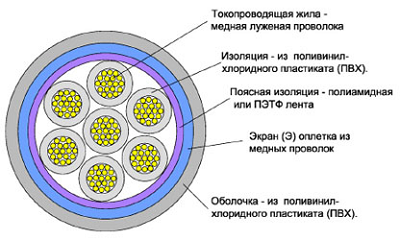 КАБЕЛЬ контрольный